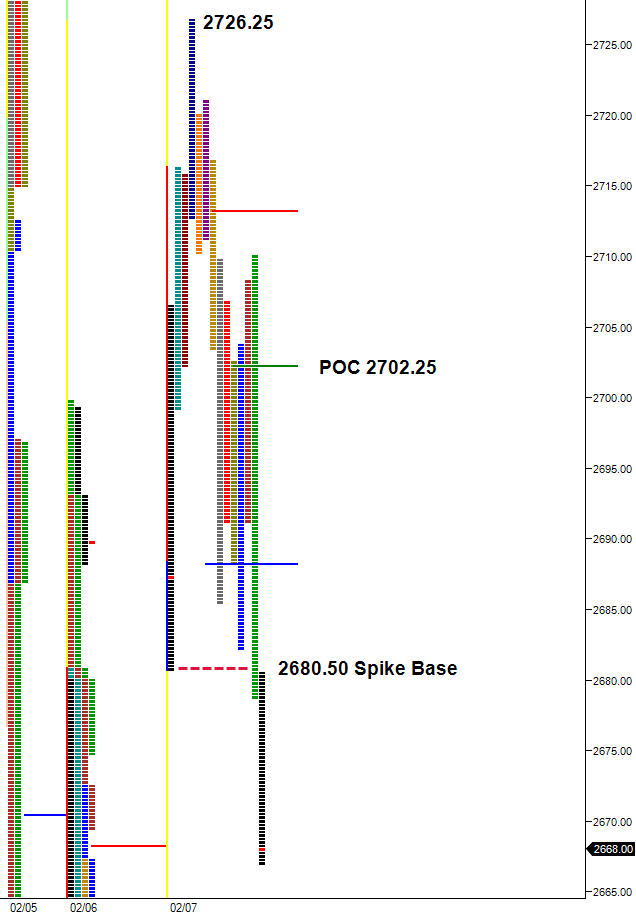 split view market profile chart