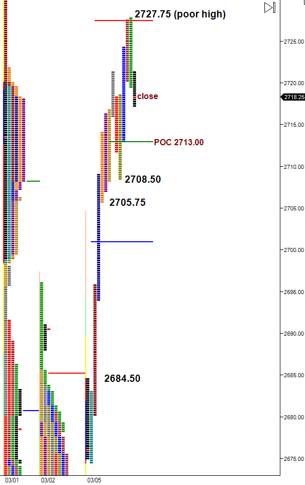 Split view market profile chart 3-5-18