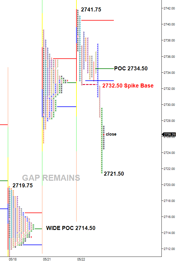 market profile spike