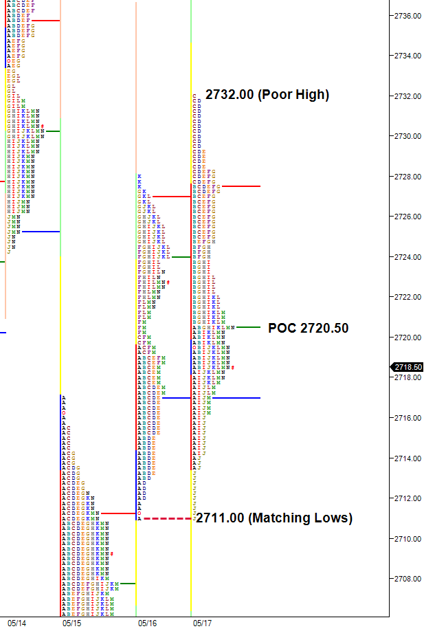 Poor High, Matching Lows in Profile Chart