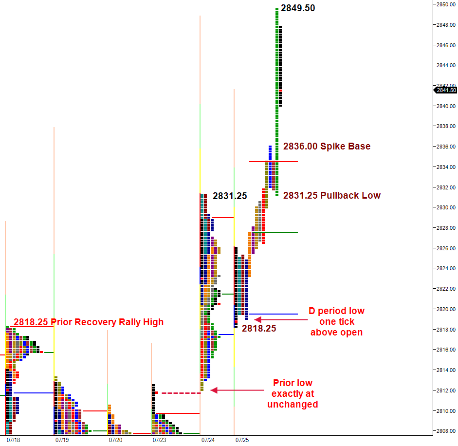 poor structure in market profile chart