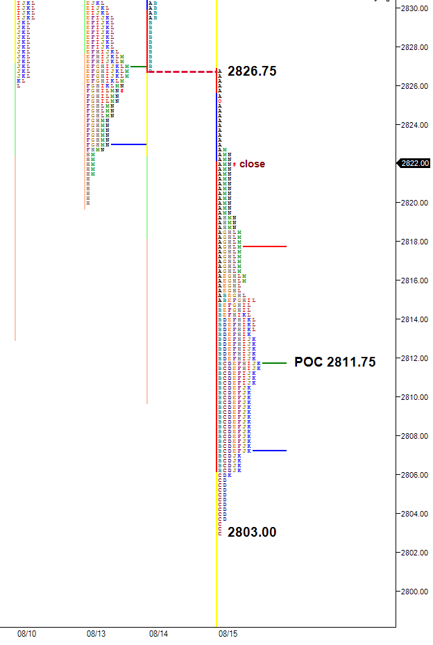selling exactly from the prior low is weak