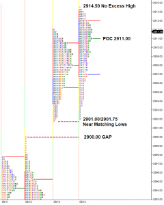 Two day balance , poor high and weak low in market profile daily charts