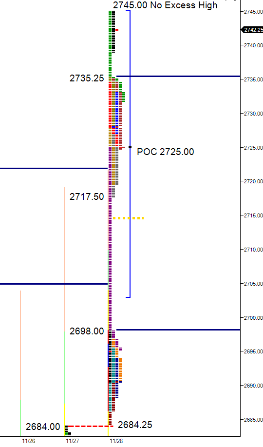 ES Futures gap open higher and rally
