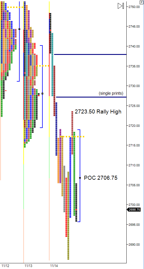 rally high market profile split-view chart