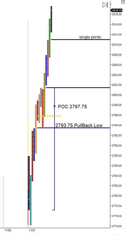 market profile trend day higher