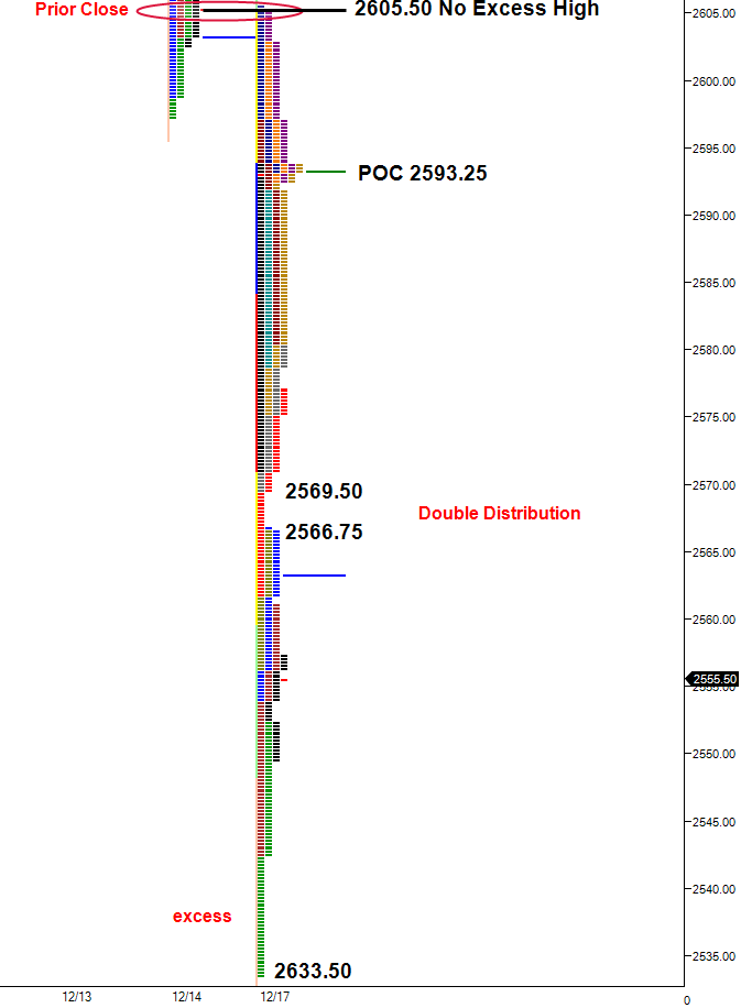 market profile poor high, double distribution. Market Profile chart ES-Traders