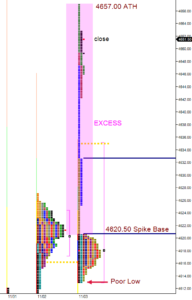 Significant Excess on Daily Chart S&P 500 Emini